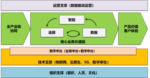 運(yùn)營商數(shù)字化轉(zhuǎn)型的兩大關(guān)鍵 轉(zhuǎn)什么與如何轉(zhuǎn)